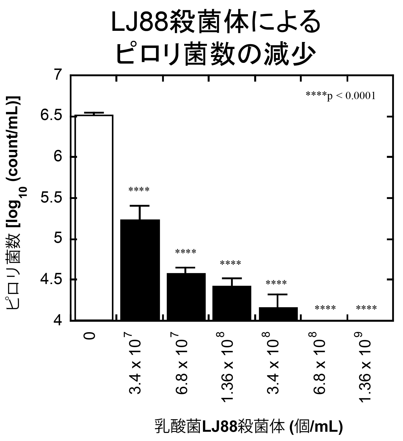 LJ88殺菌体によるピロリ菌数の減少