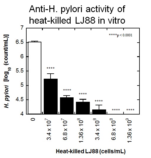 LJ88殺菌体によるピロリ菌数の減少