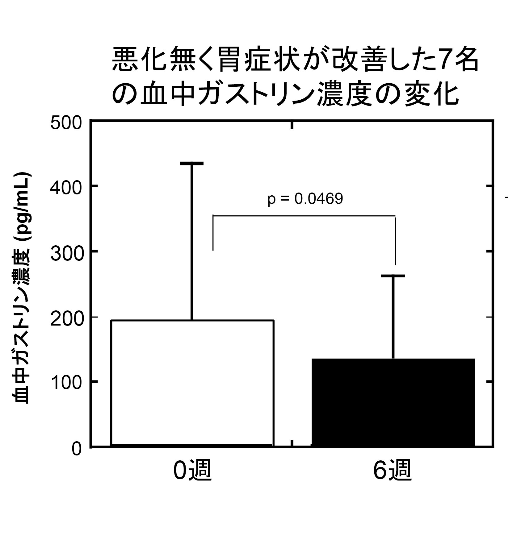 悪化無く胃症状が改善した7名の血中ガストリンの濃度の変化