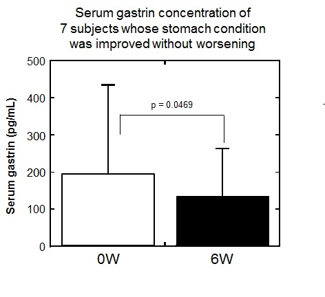 悪化無く胃症状が改善した7名の血中ガストリンの濃度の変化